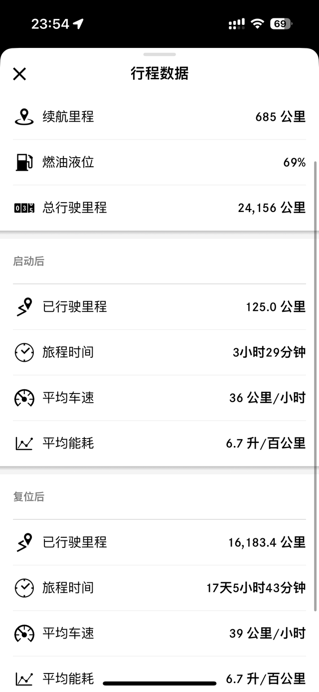 2万4千公里的奔驰C续航打折了吗
结论：没有。
今天跑了125公里，平均油耗6.