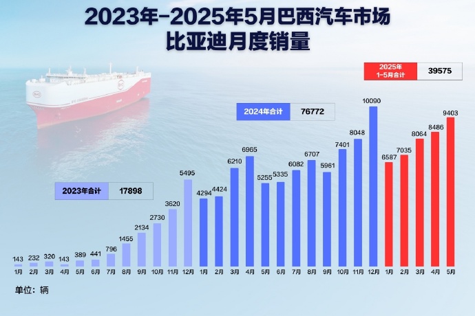 见证比亚迪又一历史时刻！7月1日比亚迪巴西首辆汽车正式下线，开启全球化战略新阶段
