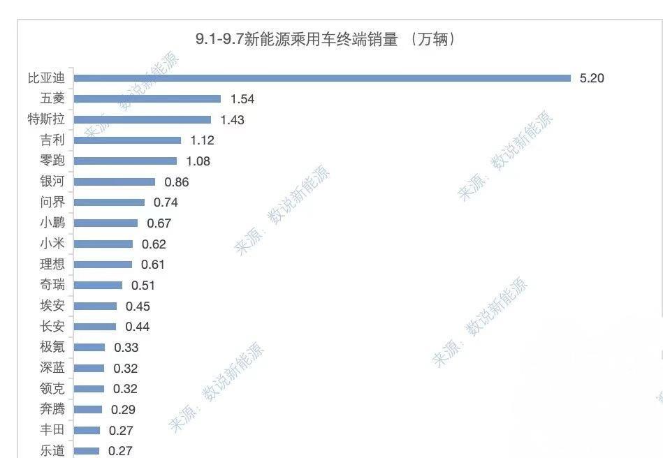 上周小米汽车交付 6200 辆，其中YU7 Pro 有 500 多辆，不像上周那