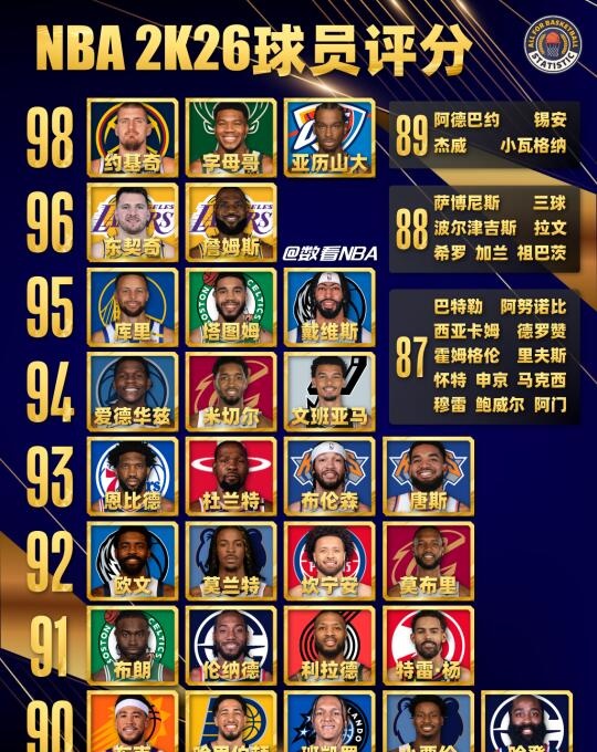 NBA众星2K26评分揭晓
近日，美媒公布了NBA 2K26最新球员评分，约基奇