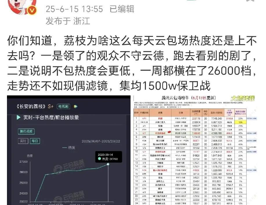 为啥《长安的荔枝》每天雷打不动的2万份云包场，但是热度没起色？
完了，我竟然觉得
