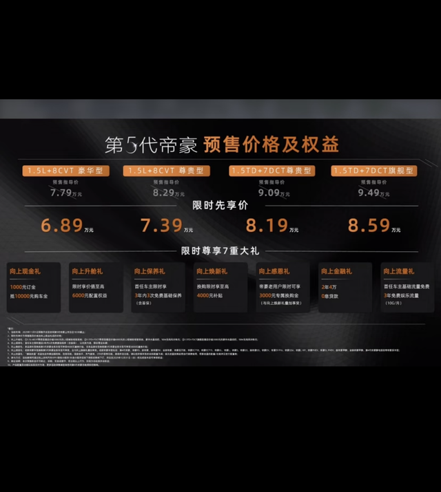 第五代帝豪的配置卖这个价
这价格公布了，预售限时先享价6.89万起，我觉得没人不