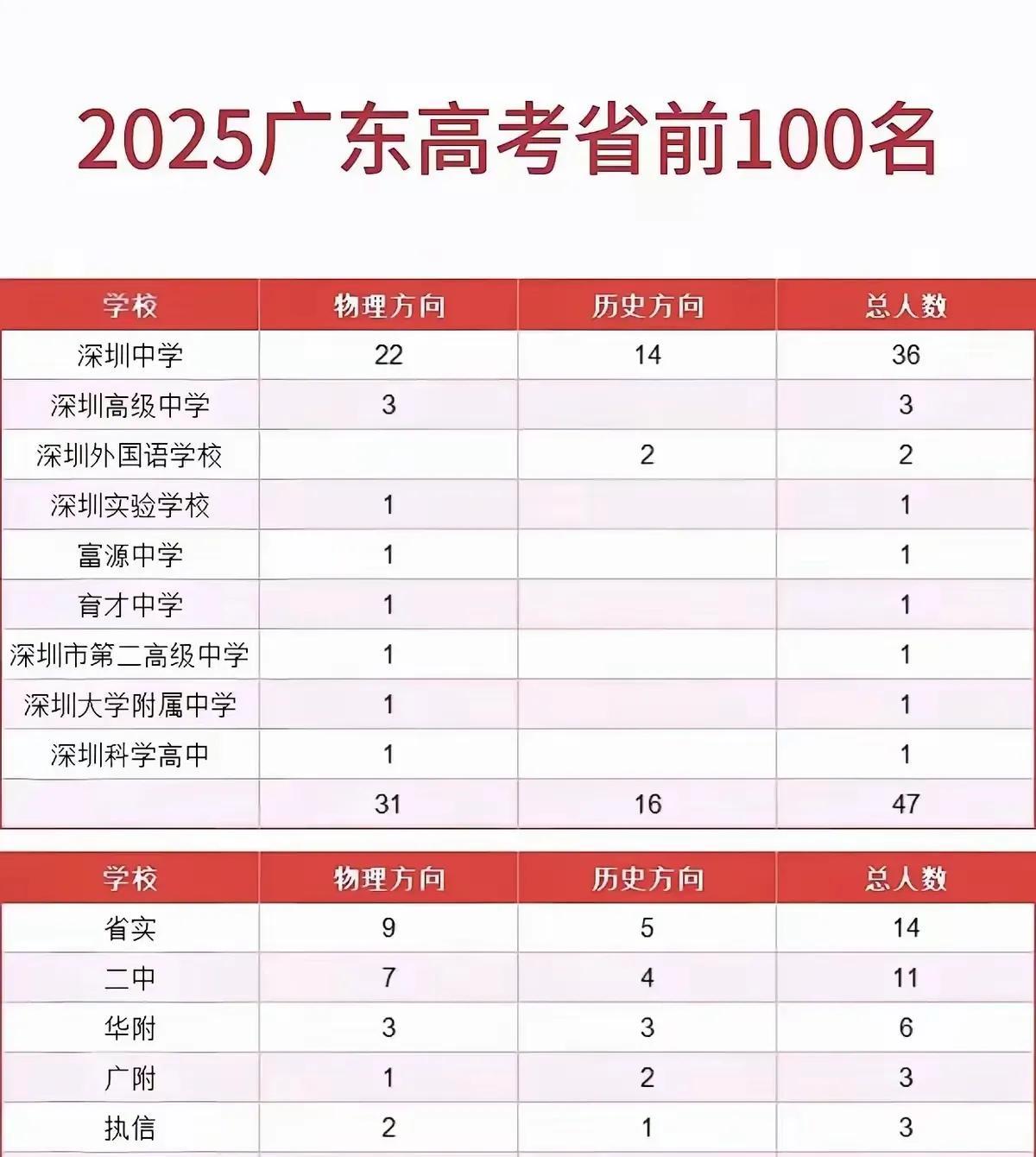 广东省今年高考前一百名基本被深圳和广州包揽了，深圳47人，广州42人！深圳中学一