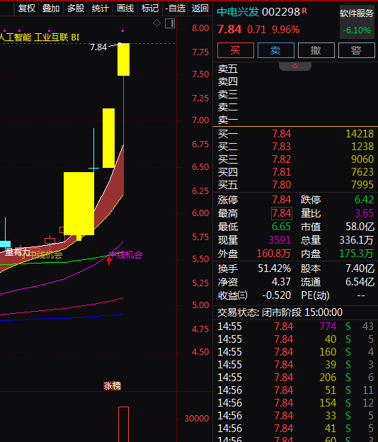 热门个股解读——中电兴发（002298）