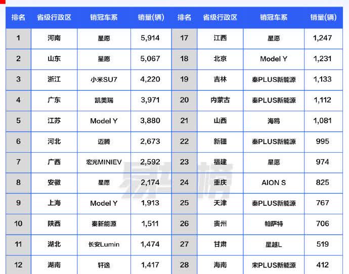 一个非常有意思且反直觉的事情：易车榜公布的2025年5月各省汽车销冠品牌及车型，
