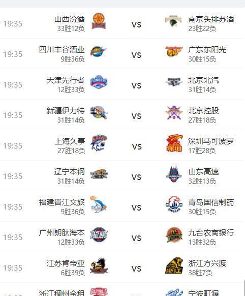 CBA常规赛迎来收官之战，今晚10场比赛同时开打，季后赛对阵形势即将揭晓。目前除