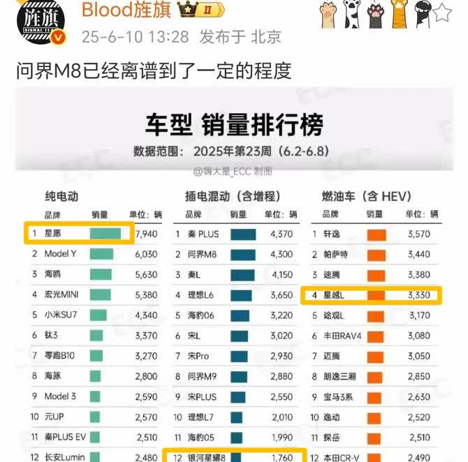看完吉利和奇瑞销量，发现奇瑞销量不知道该喜还是忧，总量还可以，和吉利差距不大但除