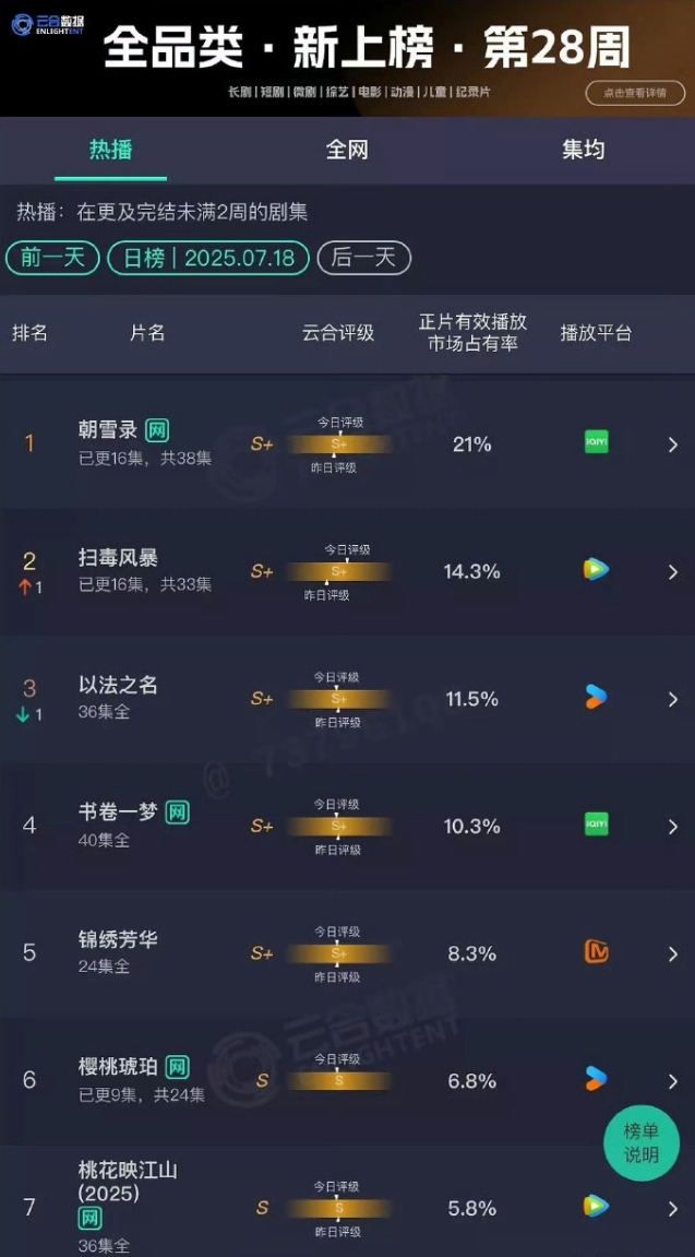 三大平台三部剧都仅剩1广