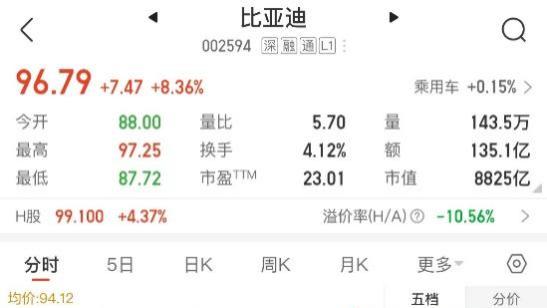 开年强势领跑！比亚迪2月销售19万辆，稳居新能源销量冠军
