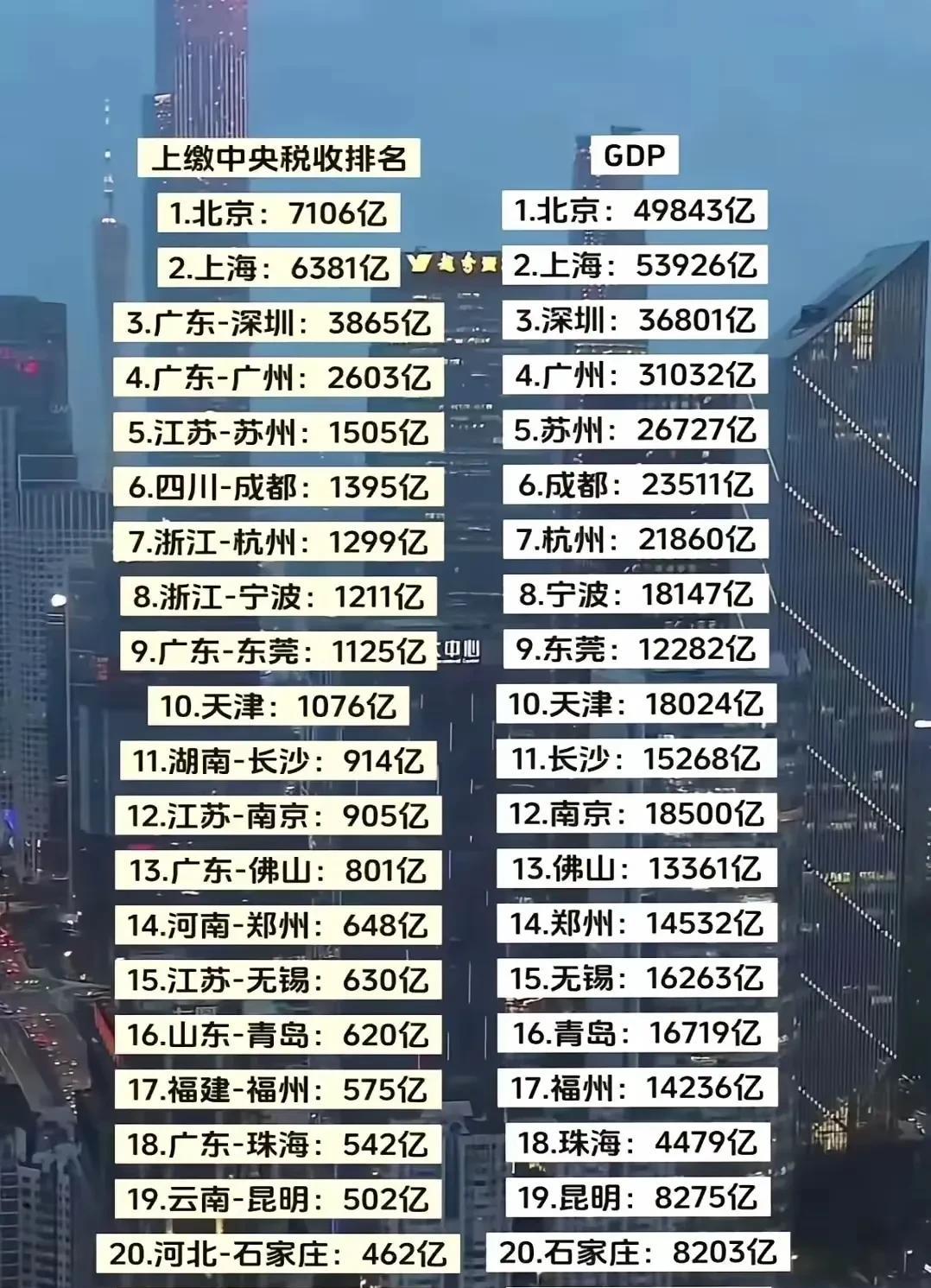 上缴中央税收与GDP对比排名：重庆和武汉竟然进不了前22名。其实珠海才是最牛的！