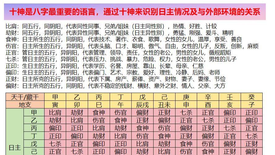 九柱法八字知识学习系列之十神
