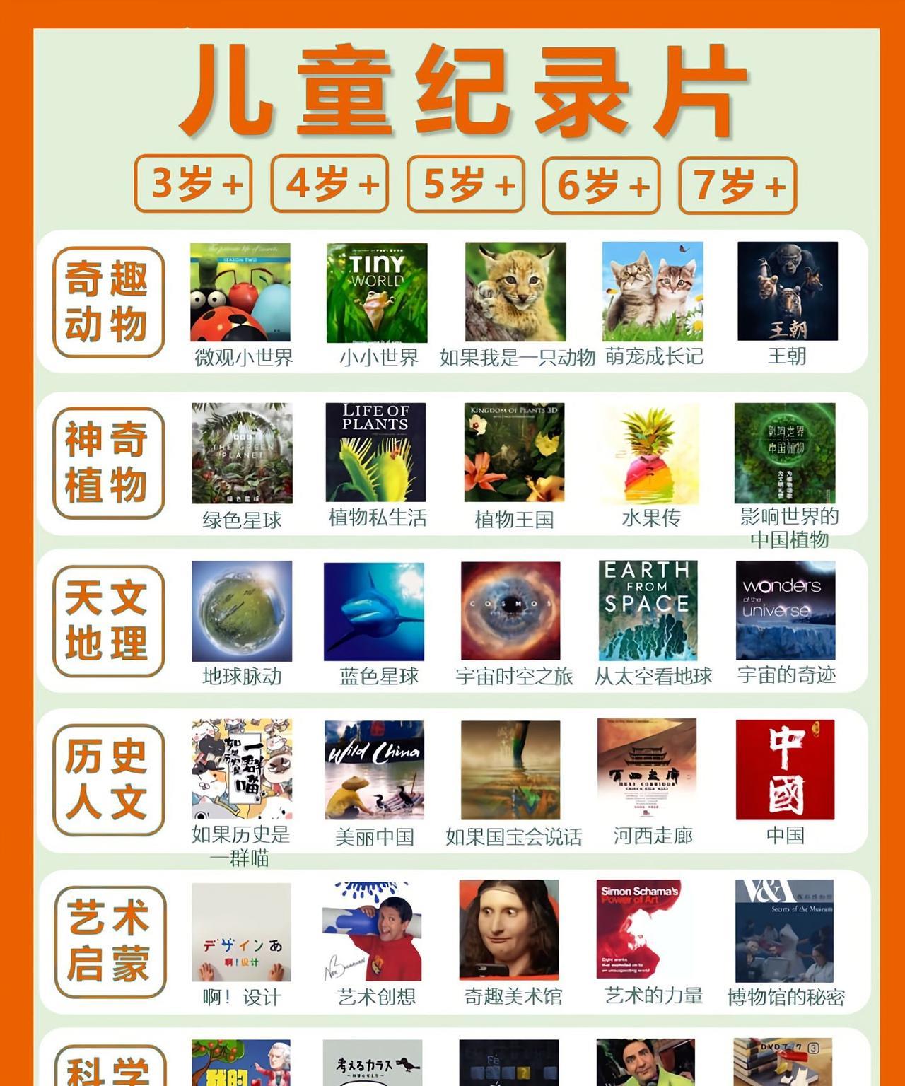 孩子必看的纪录片，终于给大家找齐了！涵盖动物、植物、天文地理、历史人文、艺术启蒙