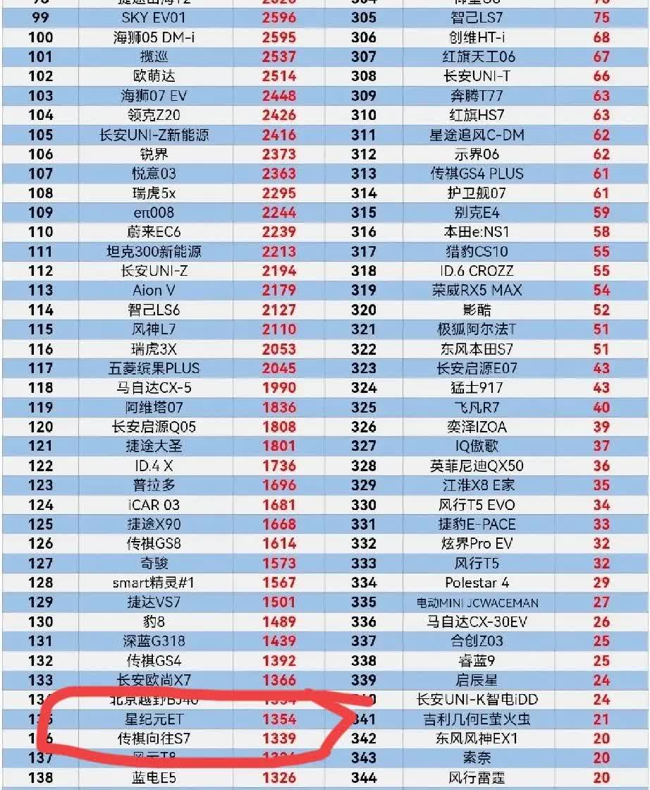 星途再不加油就真的要成为下一个观致了，看了下五月份销量，星途旗下销量最好的也就是