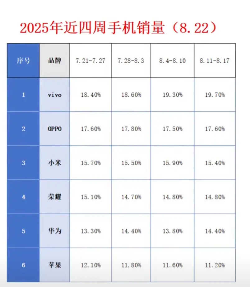 8月第三周手机销量榜单。
·1、vivo、OPPO连续四周销量断崖式领先。
·2
