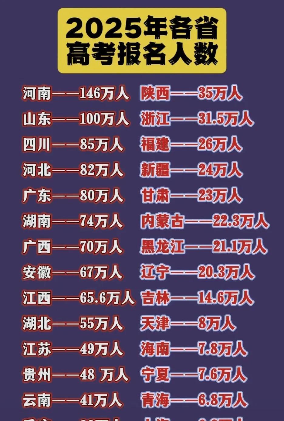 从2025年高考报名人数看高考竞争态势
2025年各省高考报名人数已公布，从中可