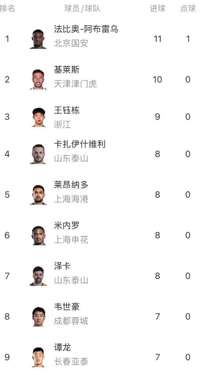 中超联赛半程过后三大意想不到：
一是中超半程失球榜蓉城15轮仅丢11球联赛最少，