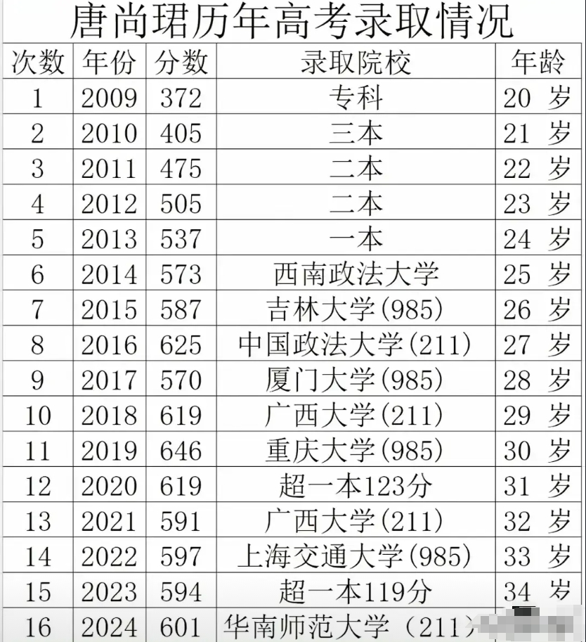 今年高考唐尚珺失约了，因为他目前正在华南师范大学读大一，唐尚珺的16次高考生涯，