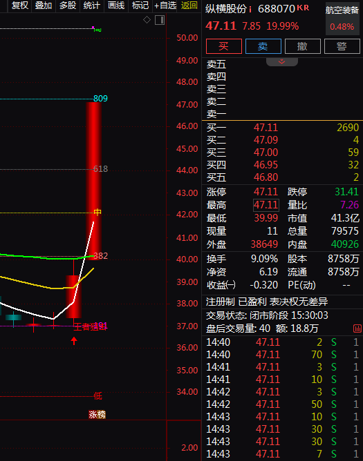 热门个股解读——纵横股份（688070）
