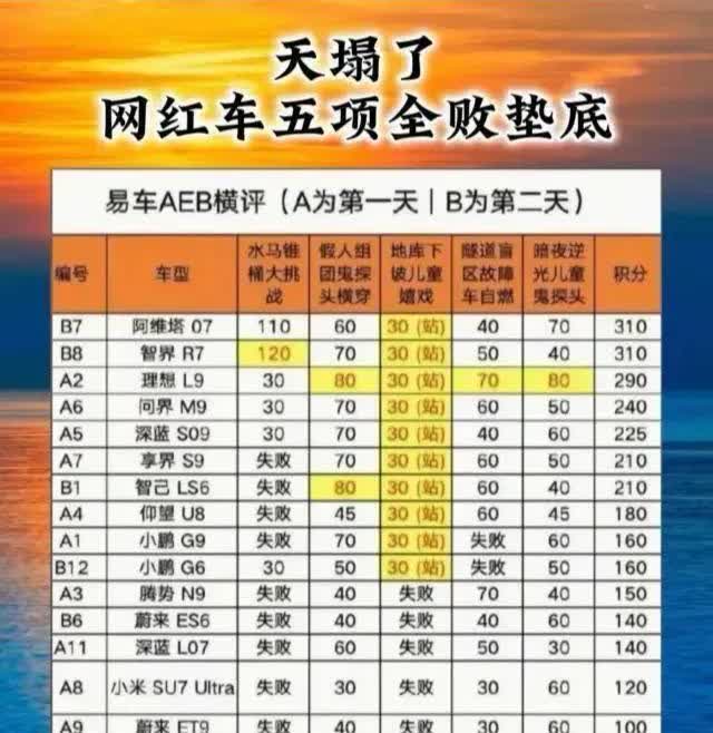 小米车垫底，

之前好火的小米车，

现在真的太失望了，

话说手机