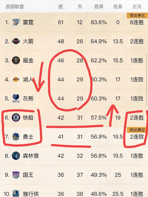 勇士队叫快船队爹，都没用！！！快船队现在是死死的焊在了西部前六
勇士队的奢望就是