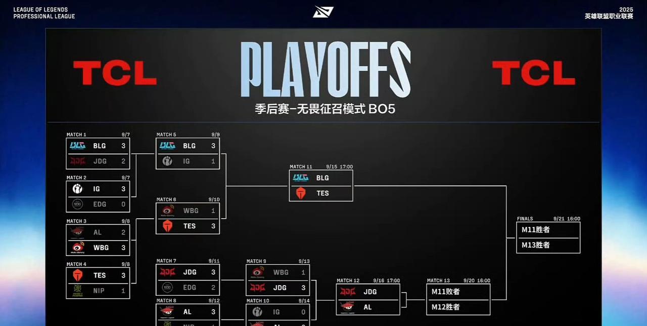 IG：被AL3:0零封，被BLG3:1，淘汰！
WBG：被JDG 3:1，被TE
