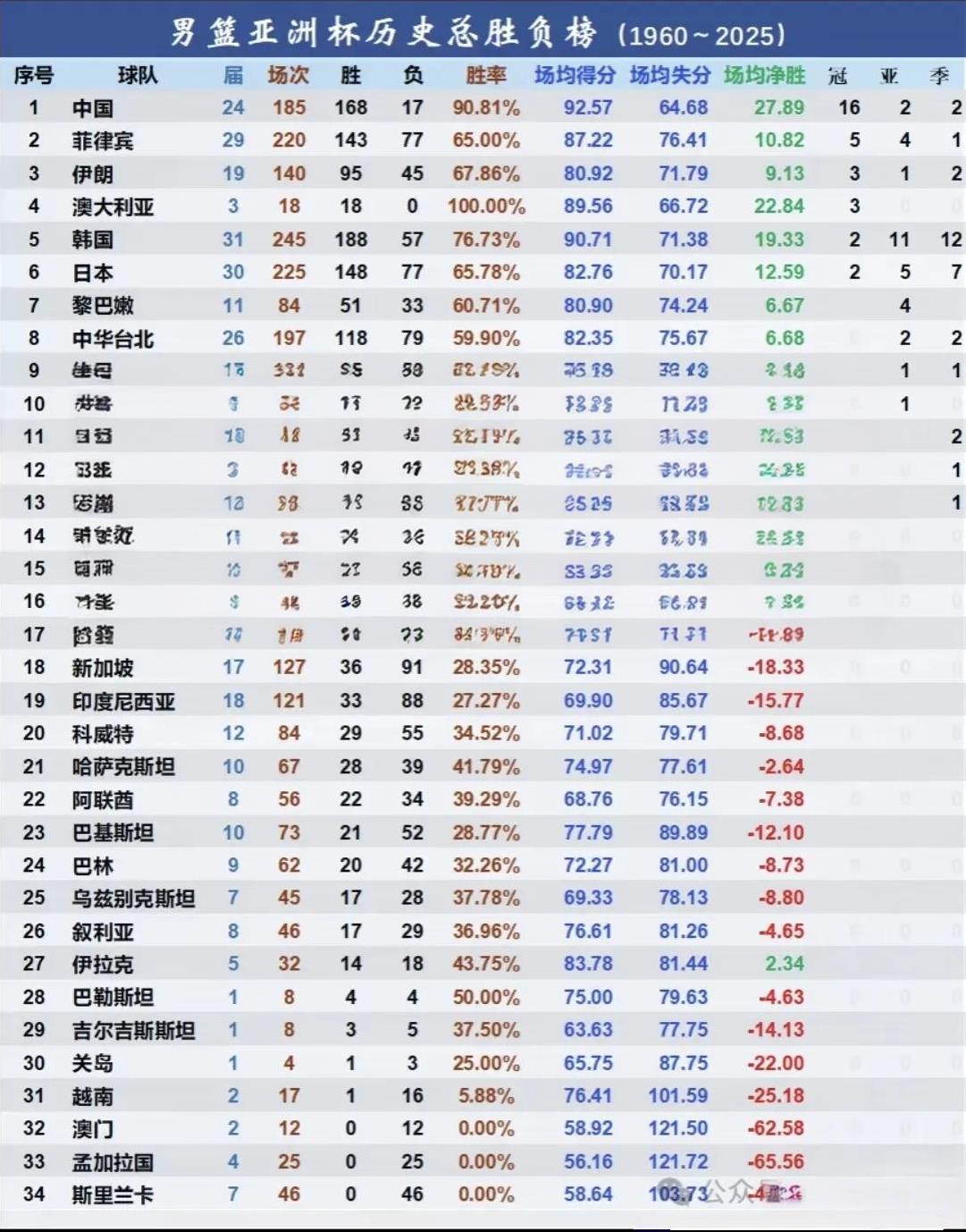 男篮亚洲杯球队总胜负榜：澳大利亚18连胜，胜率100%，对它构成唯一威胁的还是中