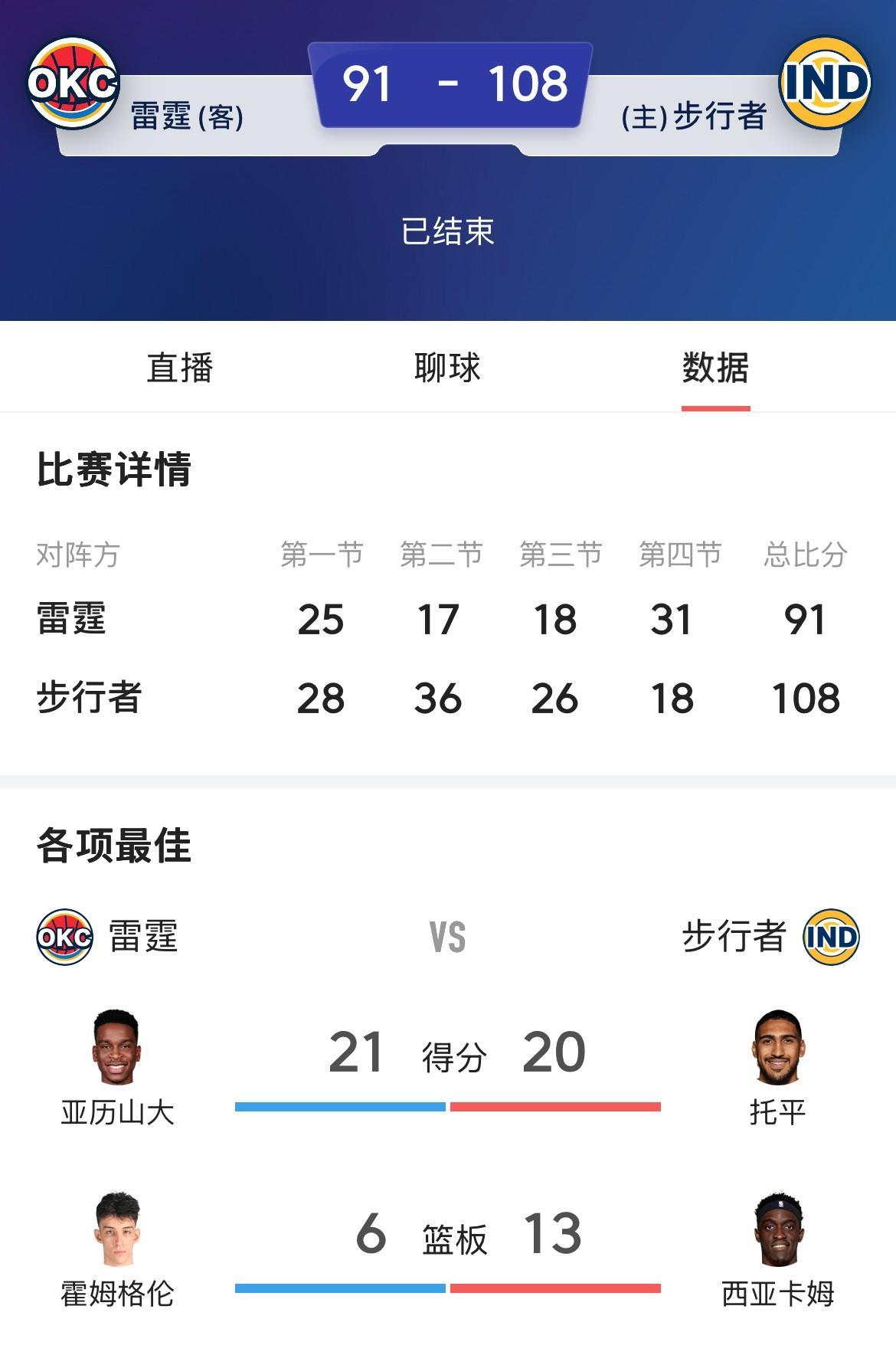 提前预测了G5和G6比赛结果，很多人不信，现在事实胜于雄辩了，没有罚球的亚历山大