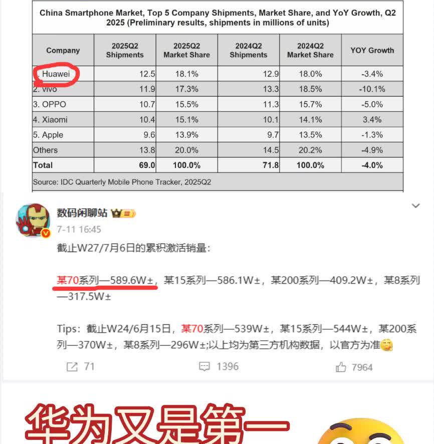 华为手机网上都说不好，到底谁在买？

网上很多人都说华为手机价格又高又不好用