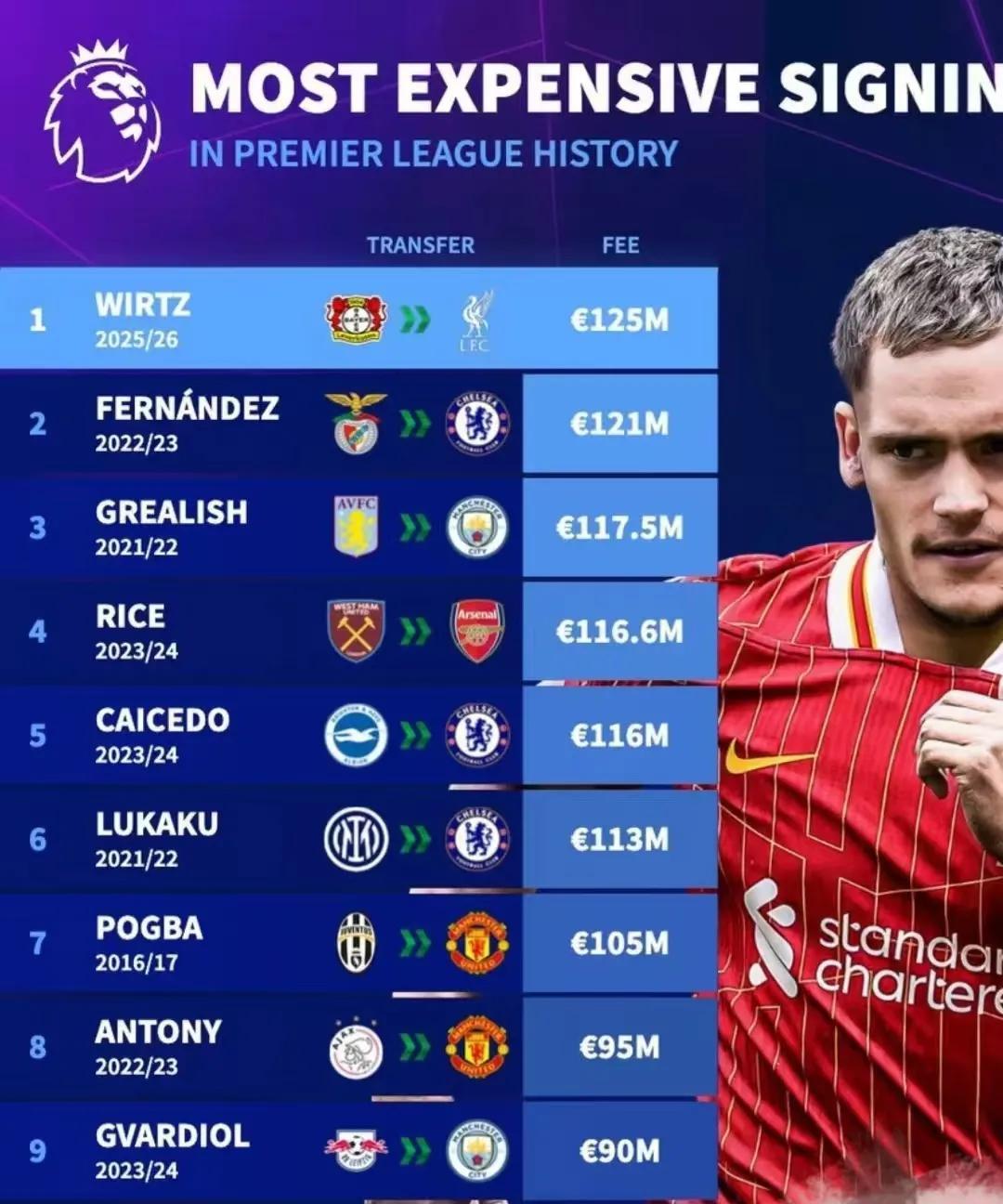 英超买人转会费历史前10。
利物浦这个夏窗1.25亿欧元买入维尔茨打破历史记录，