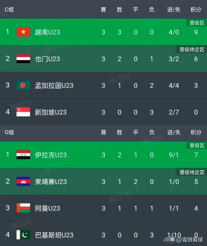 已经没有小组第二的积分和净胜球比国足多了