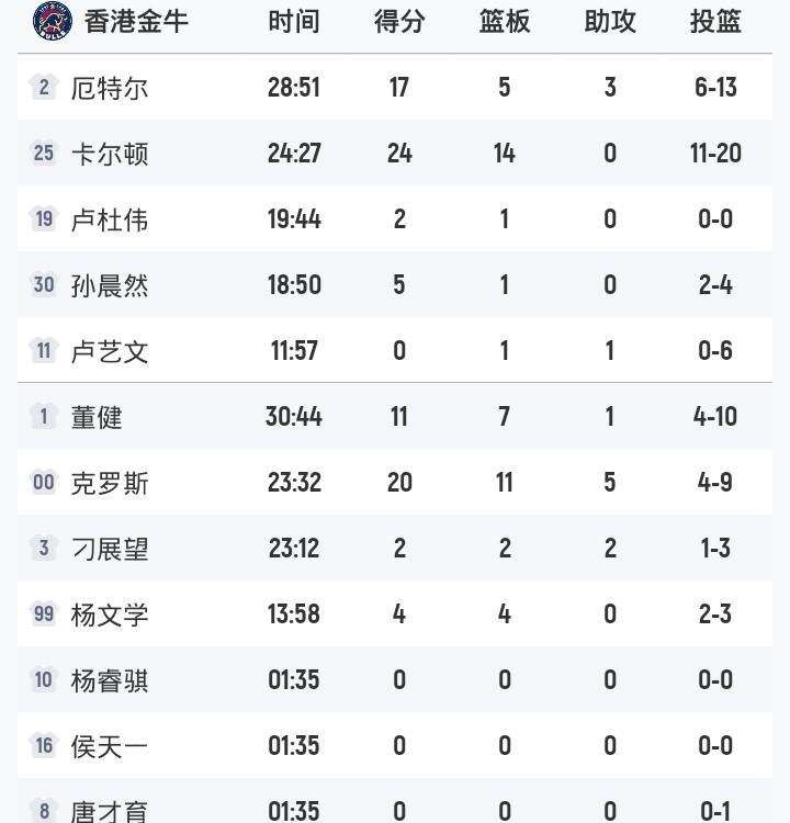 NBL总决赛
香港金牛3-1长沙勇胜卫冕