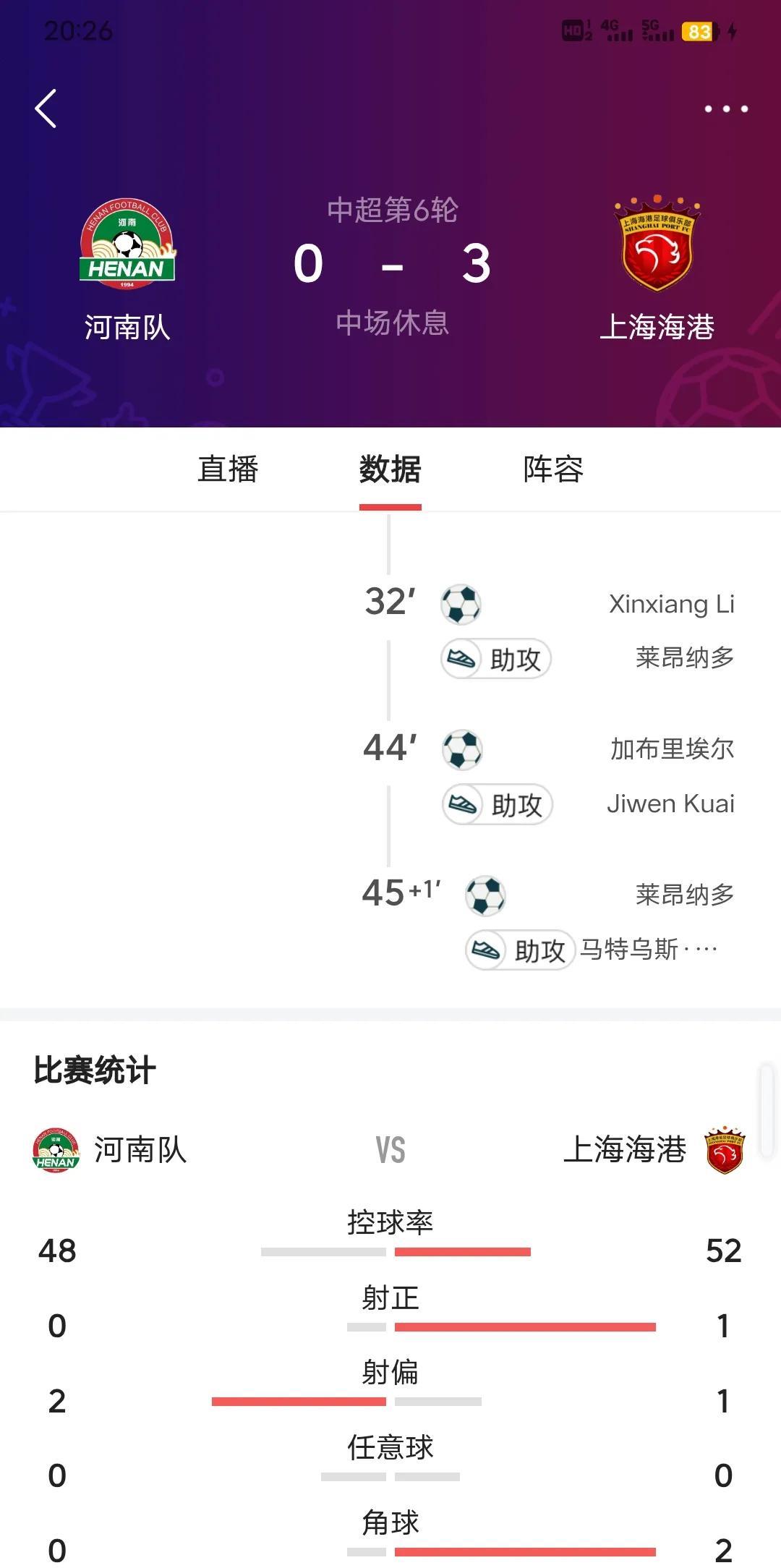 都别小看海港了，这不半场3球领先河南队，下半程发挥不错的话依然可以再次冲击冠军，