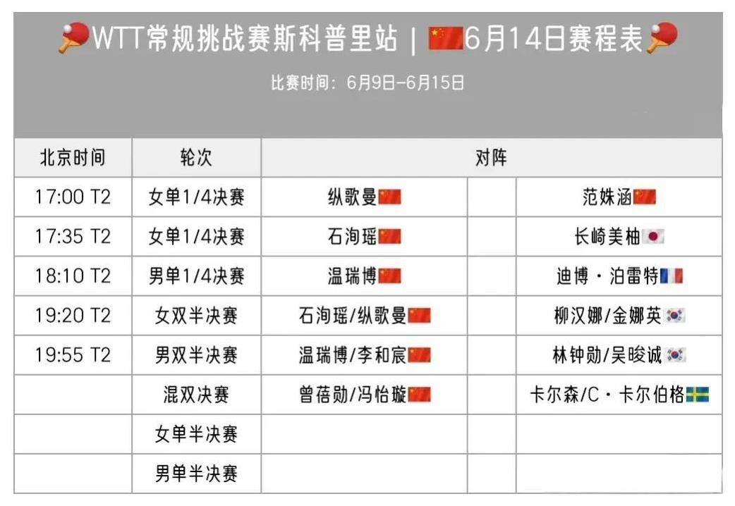 国乒队小将们在斯科普里站的挑战赛战绩还可以哦！！
这一站的女单头号选手是大藤沙月