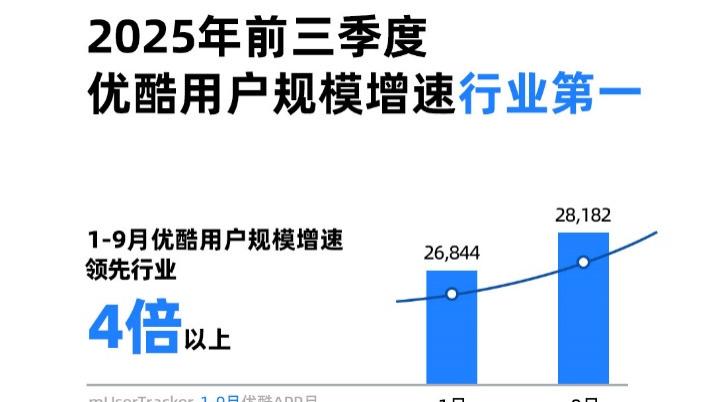 艾瑞报告：精品内容带动优酷前三季度用户规模增速行业第一