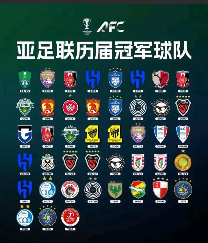 历届亚洲俱乐部冠军获得者，中国球队恒大和辽宁榜上有名，距离上次中国球队获得冠军已