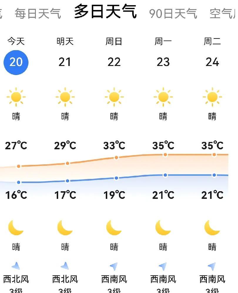 明天便是沈阳中考的第一天了。我查看了一下天气预报，21号至23号，沈阳皆为晴天，