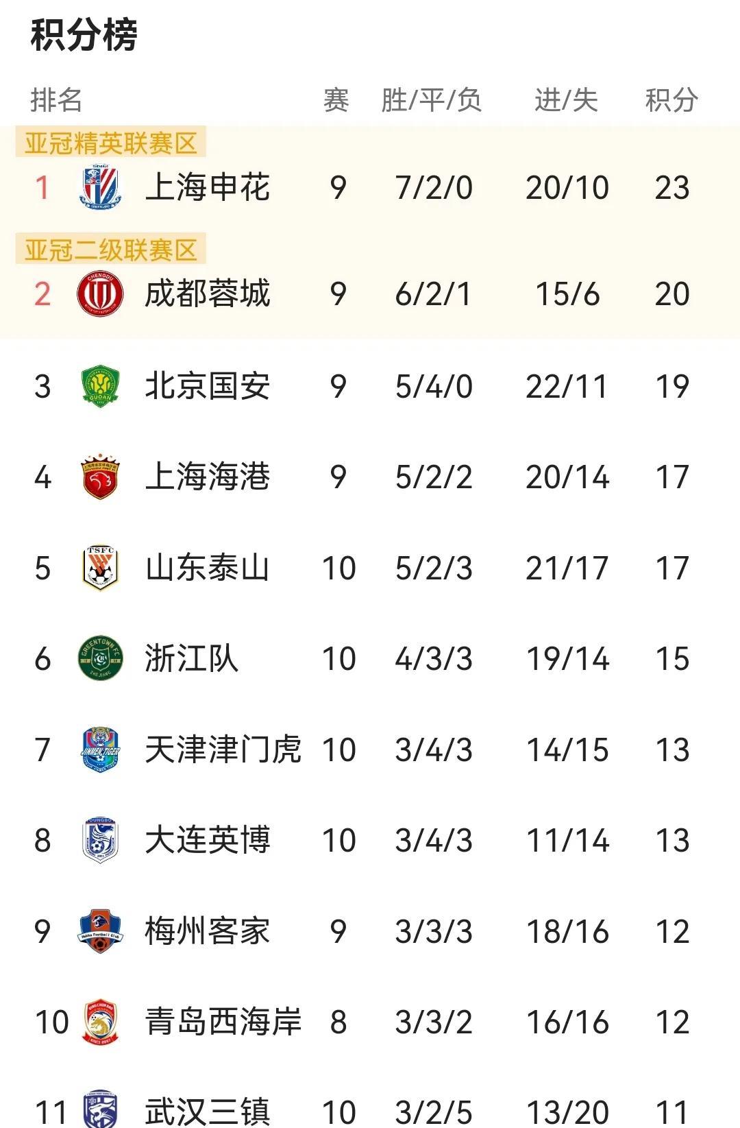 中超唯有成都蓉城赢了和申花这场榜首大战后面比赛才会更加精彩！如果申花赢球将在积分