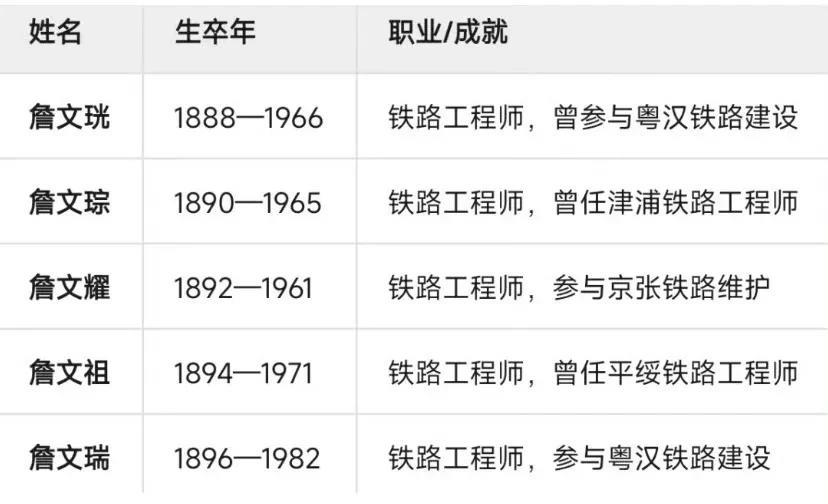 詹天佑的儿子们，都将毕生贡献给了中国铁路事业。
听过富二代，烟二代，税二代等广受