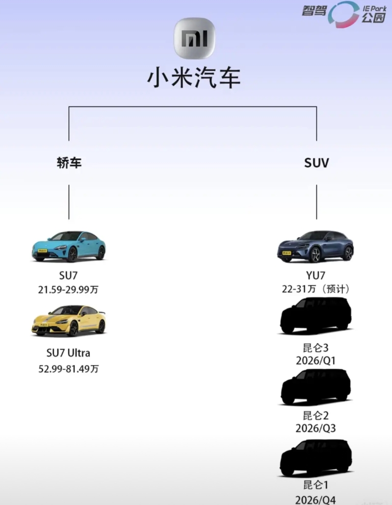 小米的产品线非常合理，每一款销量都很高，价格区间也非常合理，问界的价格区间设定不