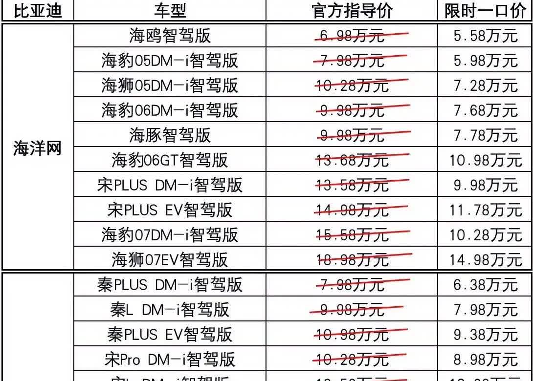 论价格战，没有哪家能打得过比亚迪啊，这也太猛了，有没有被背刺的😂