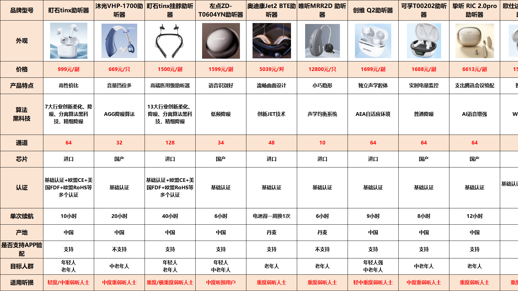 助听器哪个牌子的好用又便宜？降噪实测封神，老人专用款绝了