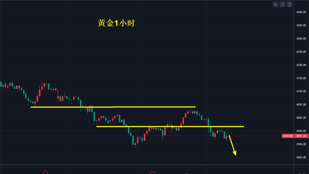黄金，3900美元守不住！