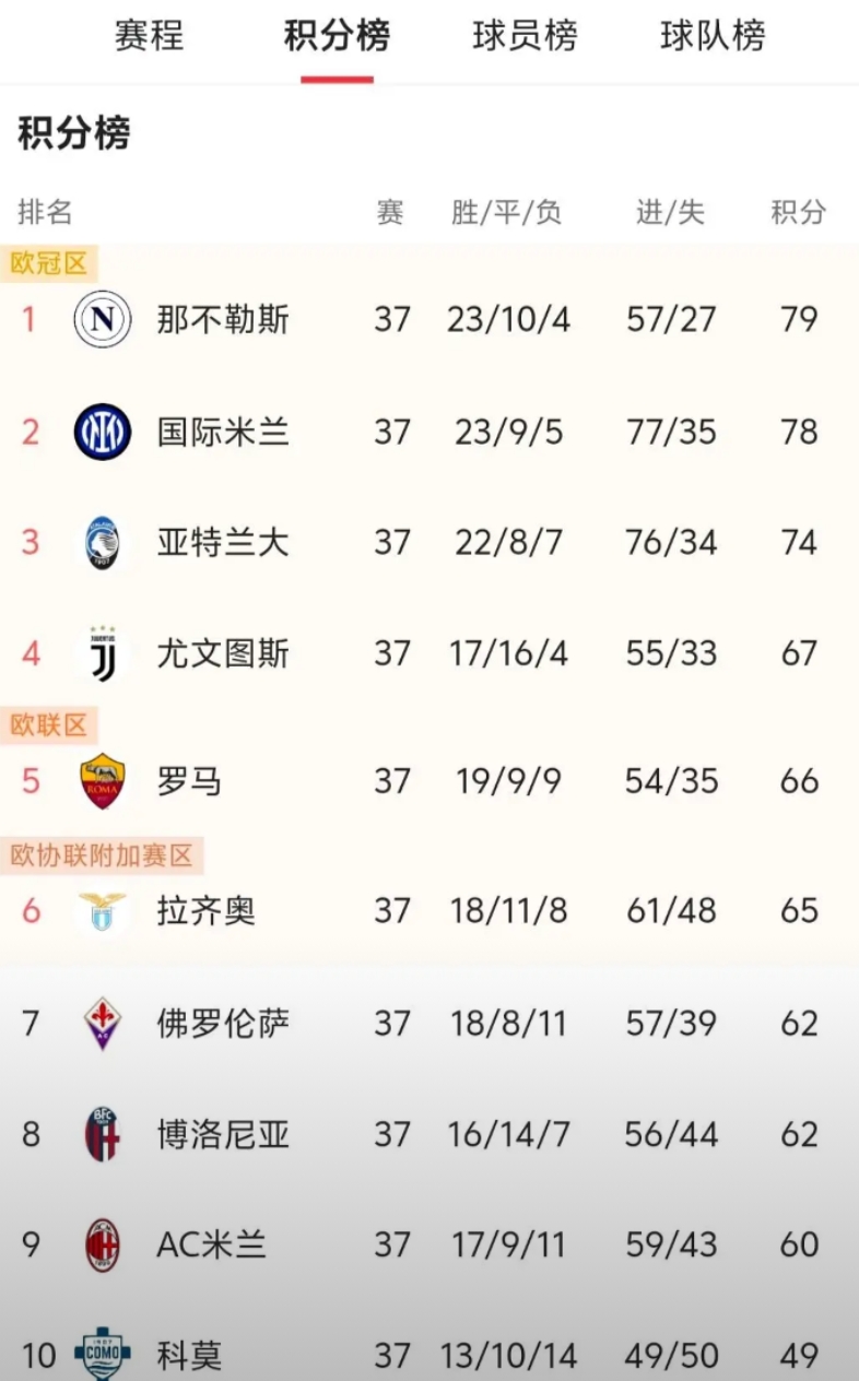 话说今年的AC米兰混得也太惨了吧？下赛季连欧战都没得踢啊。说好北伐的呢？
我记得
