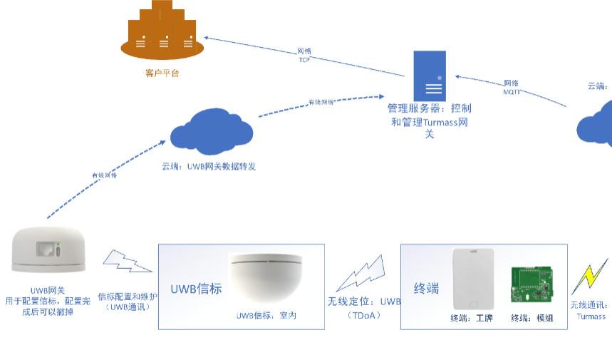 厘米级精度！UWB信标助力仓库管理迈入“秒定”时代