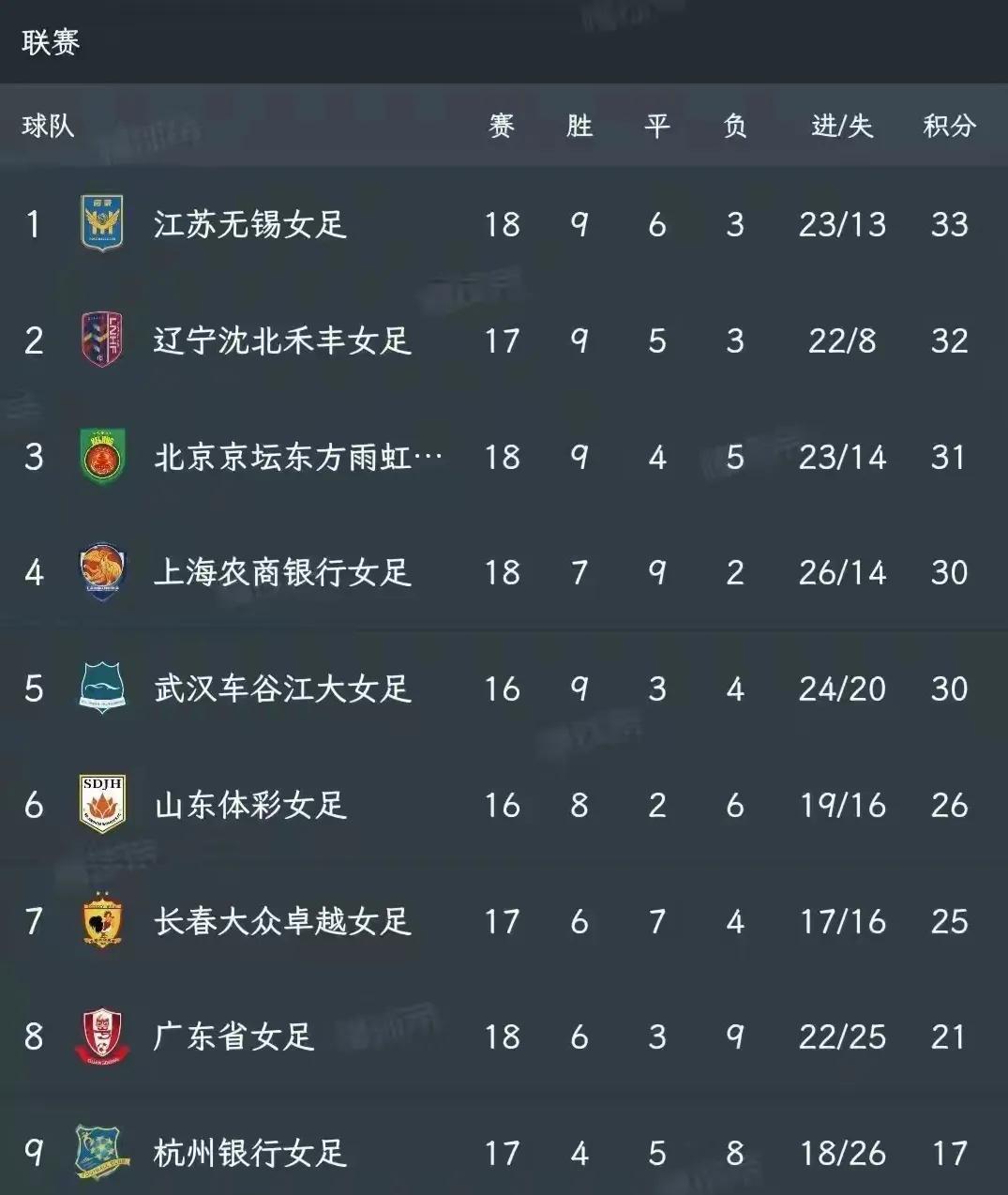 中国女子足球超级联赛最新积分榜，最近领头羊不断变化哈
第一江苏女足33分，
第二