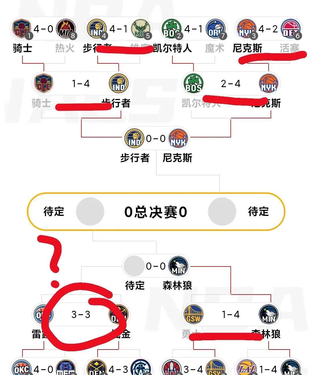 掘金和雷霆的抢七大战，暗藏玄机，结果已经注定？
1、首轮：步行者4:1雄鹿、骑