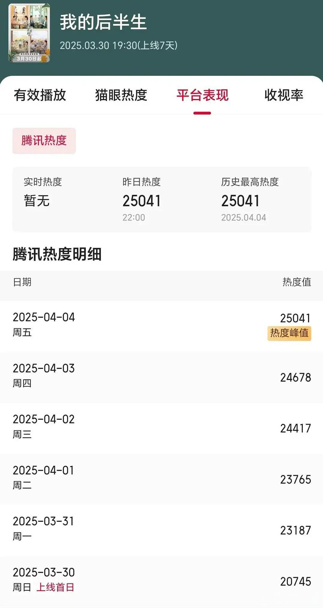 看不懂现在观众喜欢什么了，
宁愿看老头谈恋爱，也不看年轻人谈恋爱[我想静静]
张