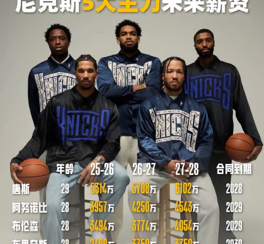 尼克斯这是下血本打造豪华阵容啊！目前他们先发五虎剩余总薪资达7.4亿美元。米卡尔