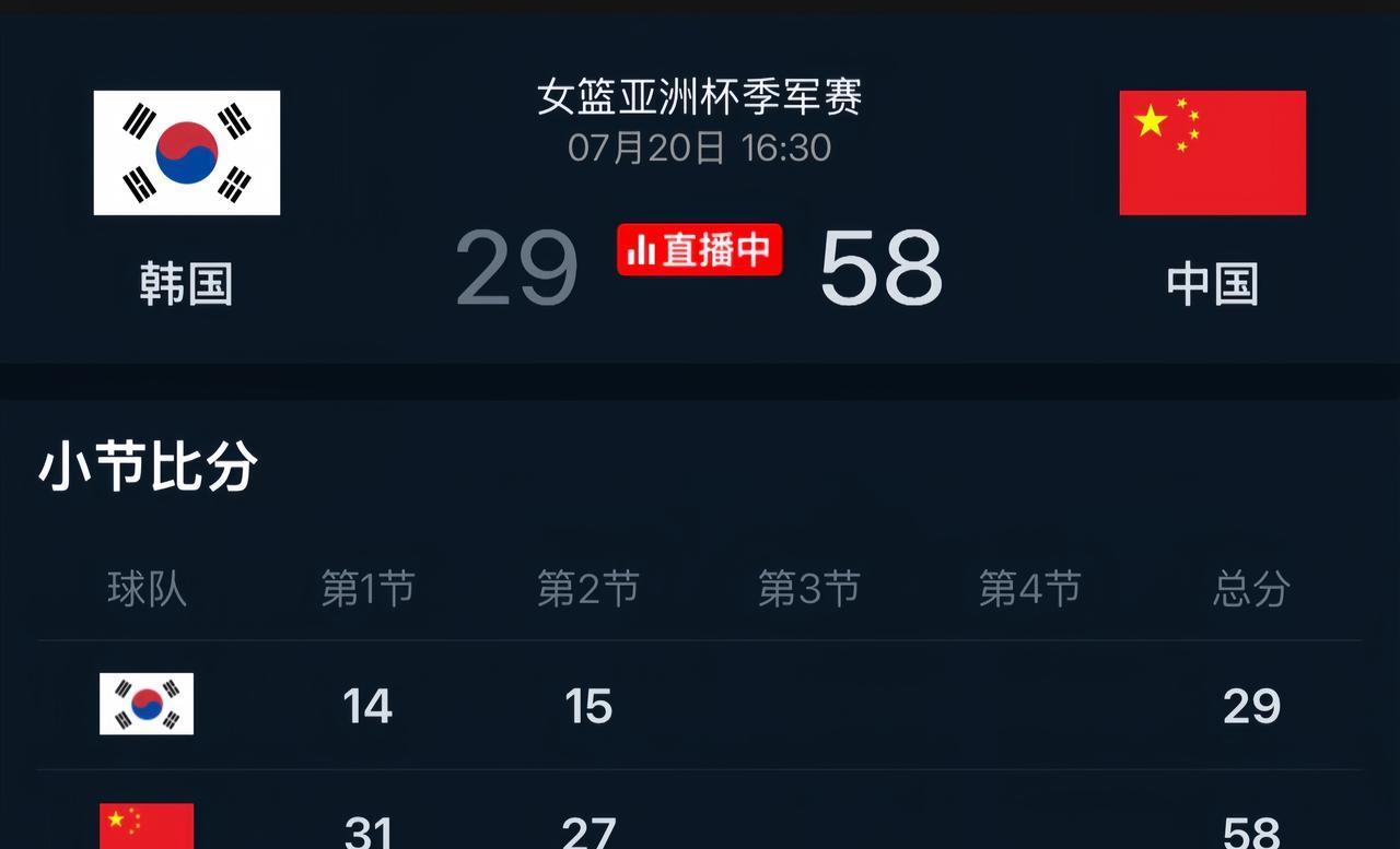 中国女篮这是找韩国女篮出气吗？
半场打完，58比29，中国队领先了对方29分了，
