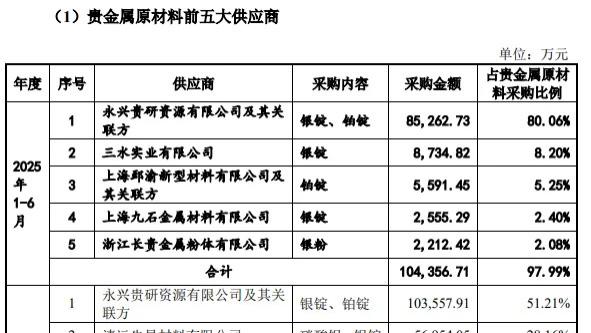 贝特利IPO：短期借款激增至2.53亿，经营现金流净流出超1亿，向前五大供应商采购比例达93%